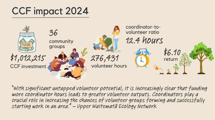 The graphic is titled CCF impact 2024 and shows the summarised results and quote alongside images of people and nature.